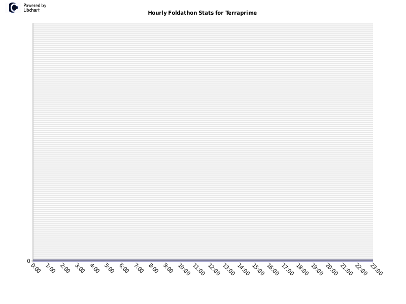 Hourly Foldathon Stats for Terraprime